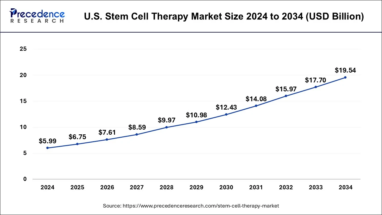 U.S. Stem Cell Therapy Market Size 2025 to 2034