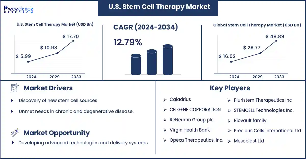 U.S. Stem Cell Therapy Market Statistics