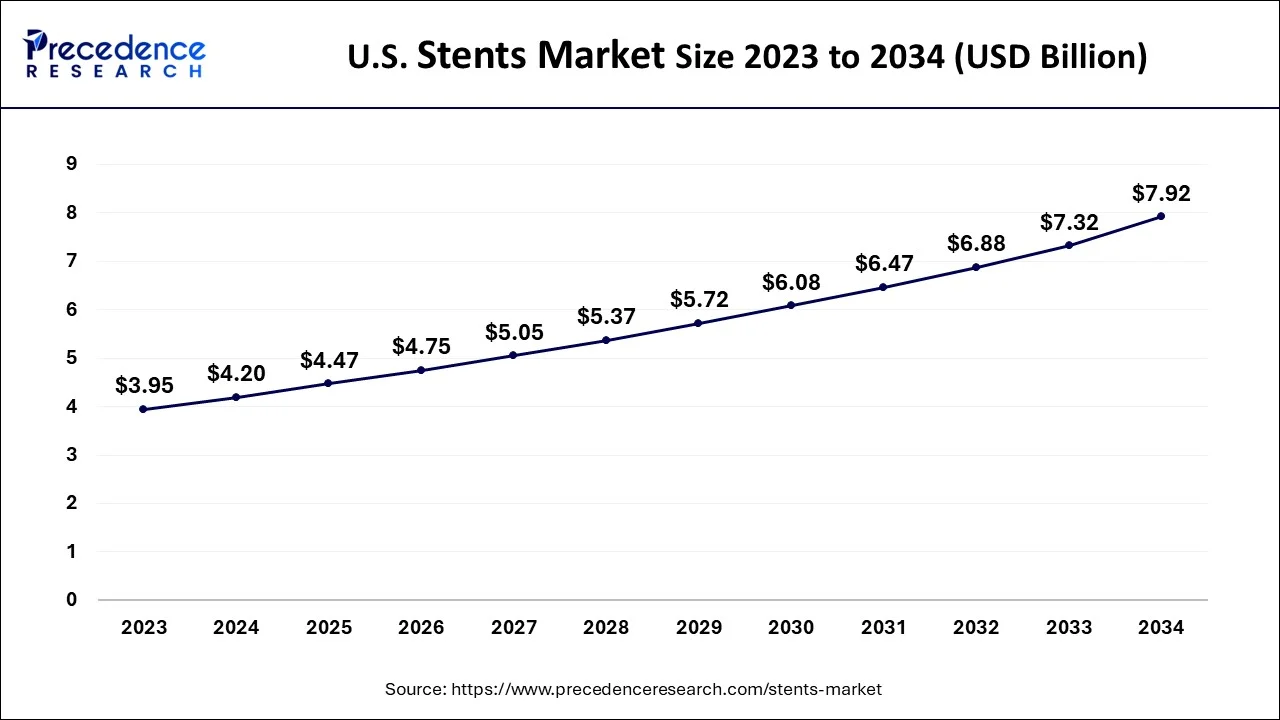 U.S. Stents Market Size 2024 to 2034