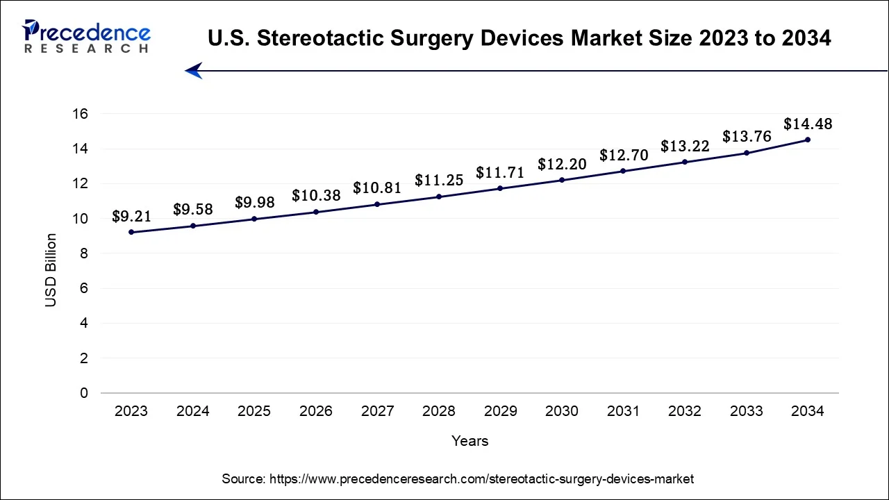 U.S. Stereotactic Surgery Devices Market Size 2024 To 2034