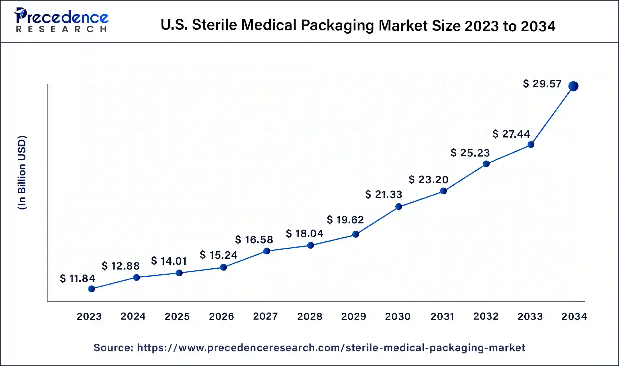 U.S. Sterile Medical Packaging Market Size 2024 to 2034