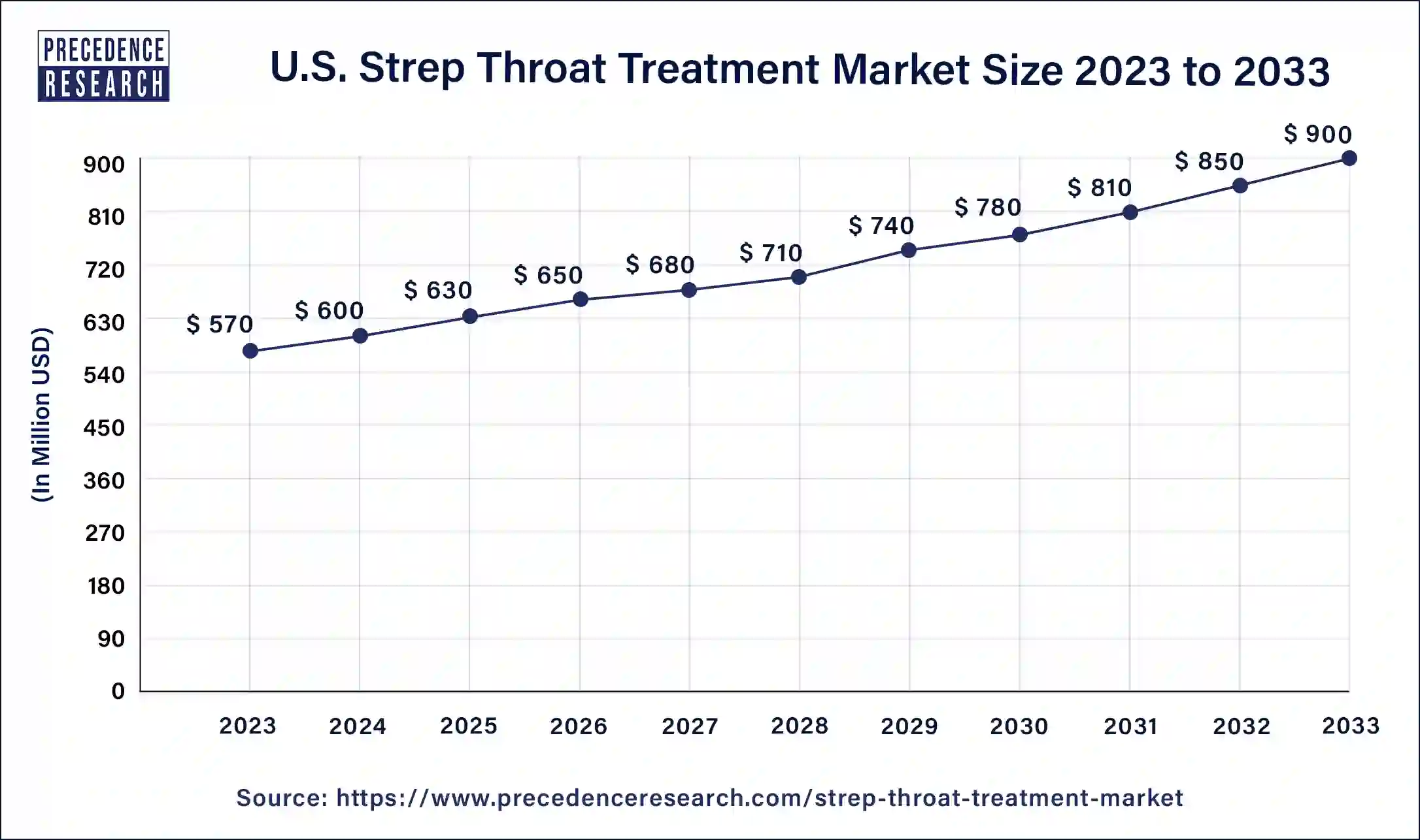 U.S. Strep Throat Treatment Market Size 2024 to 2033