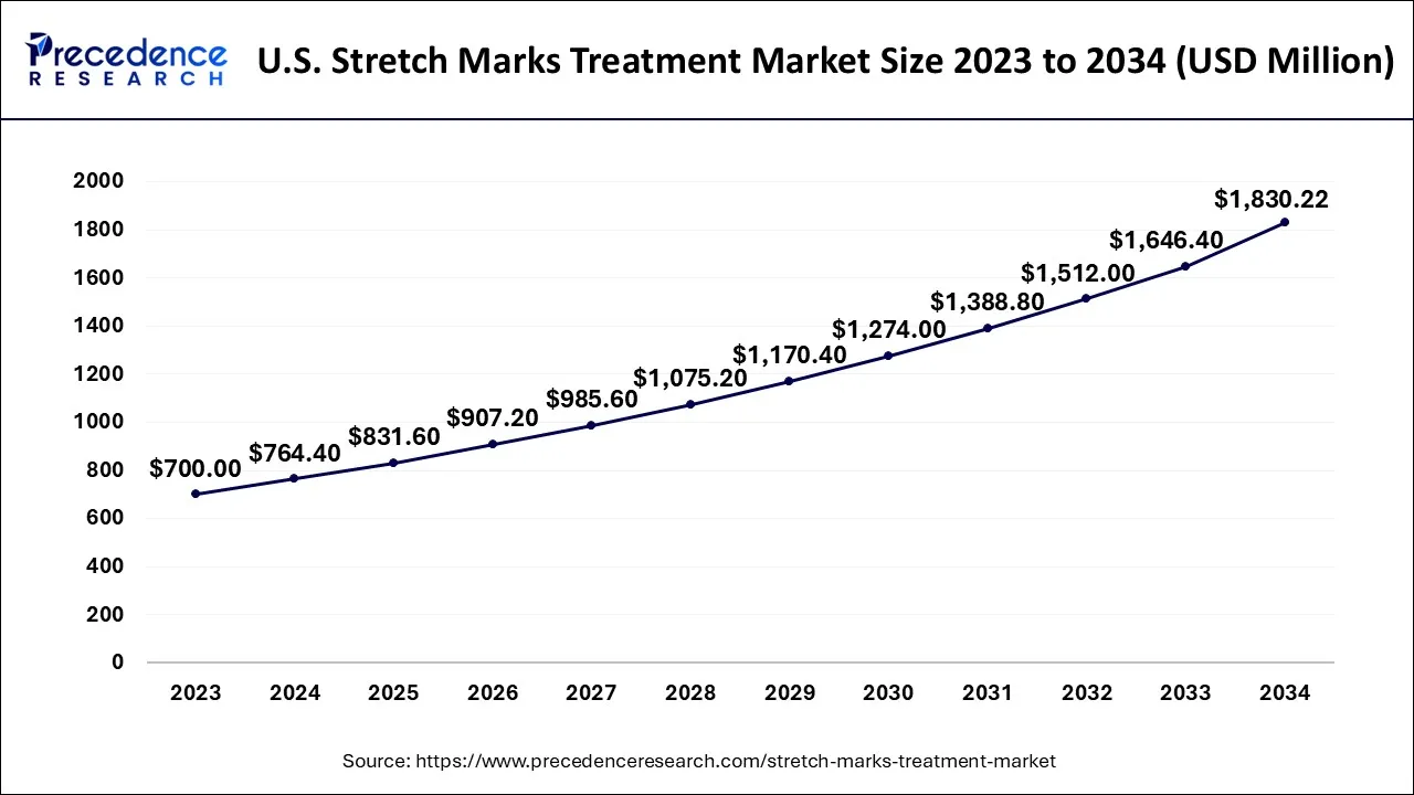 U.S. Stretch Marks Treatment Market Size 2025 to 2034