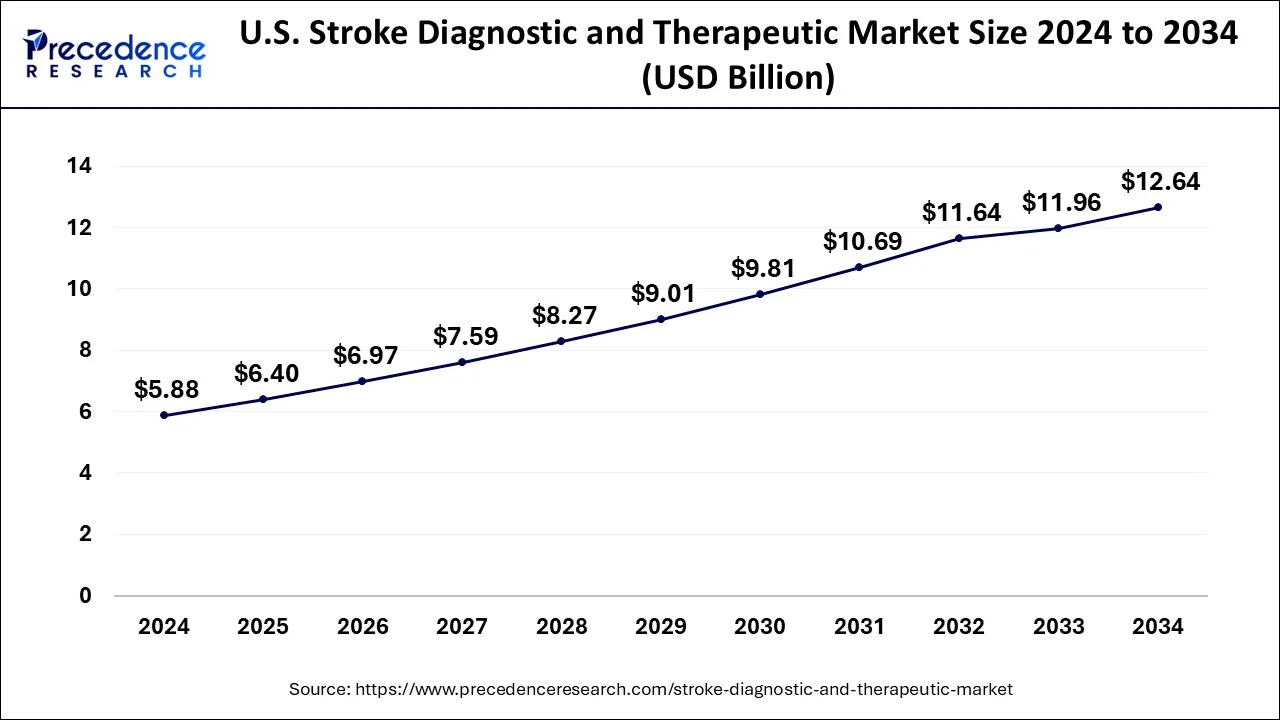 U.S. Stroke Diagnostic and Therapeutic Market Size 2025 to 2034