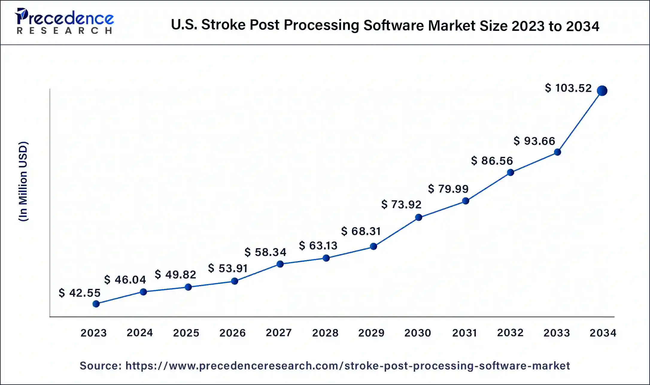 U.S. Stroke Post Processing Software Market Size 2024 to 2034