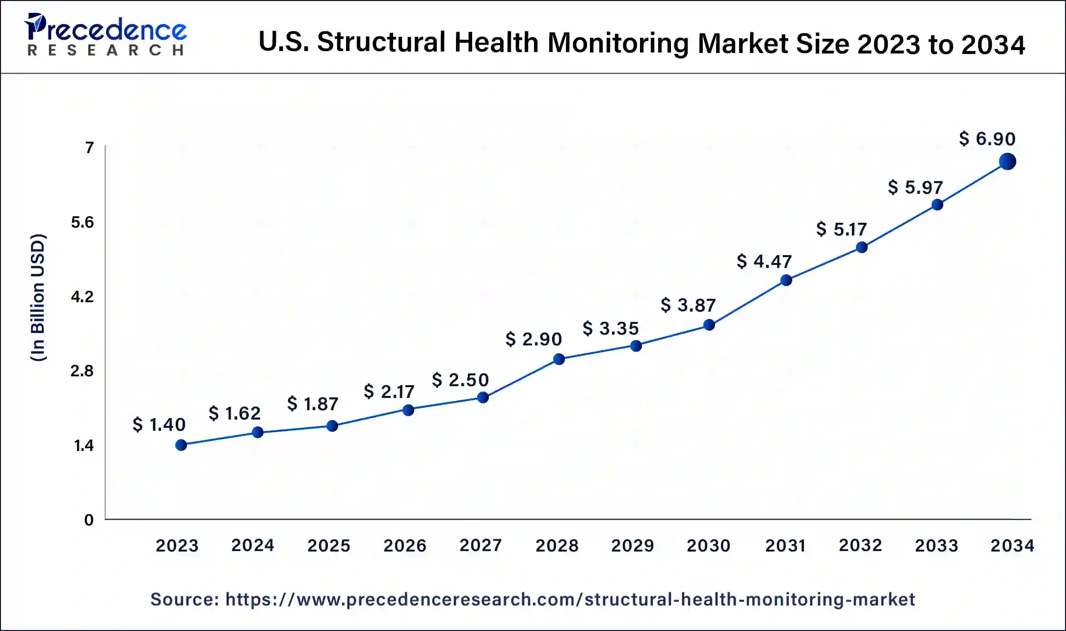 U.S. Structural Health Monitoring Market Size 2024 to 2034