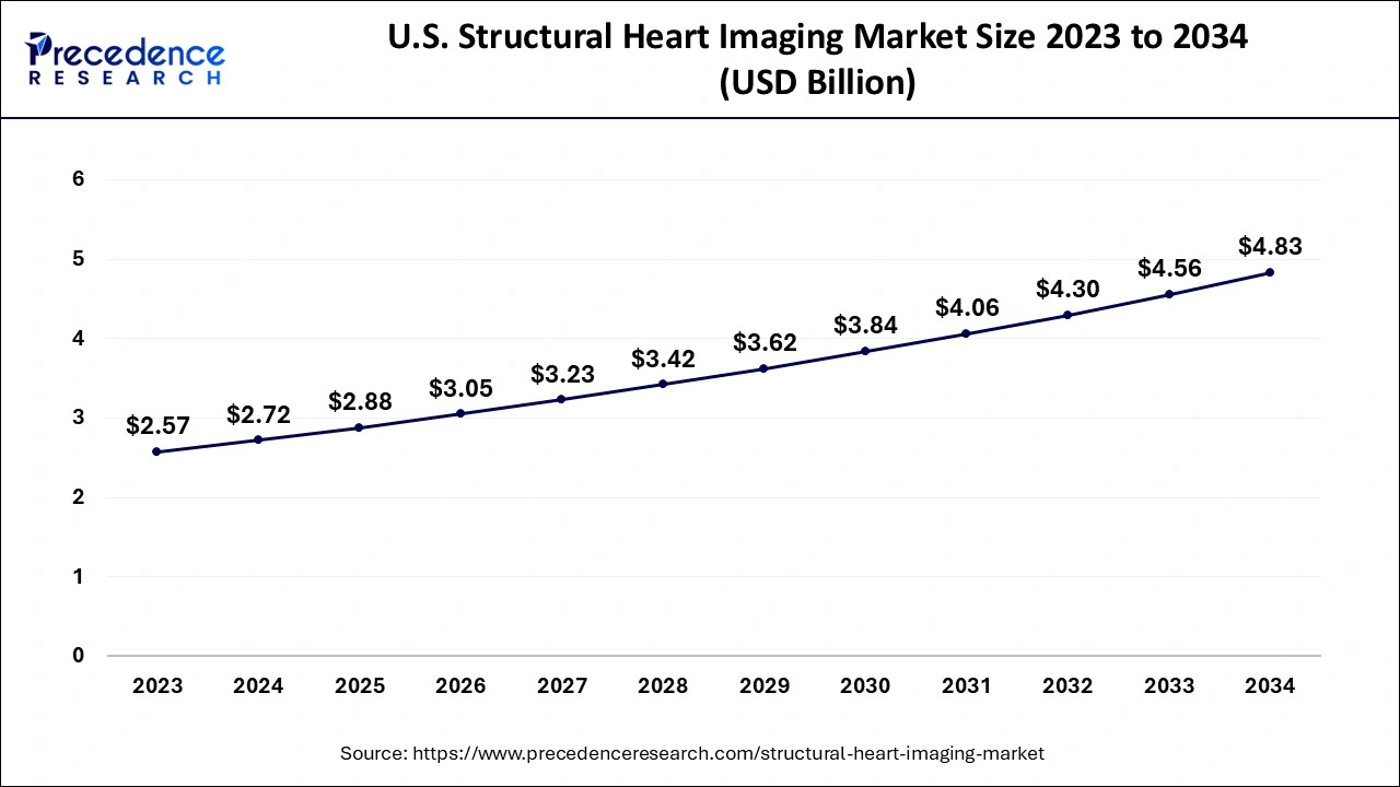 U.S. Structural Heart Imaging Market Size 2024 to 2034