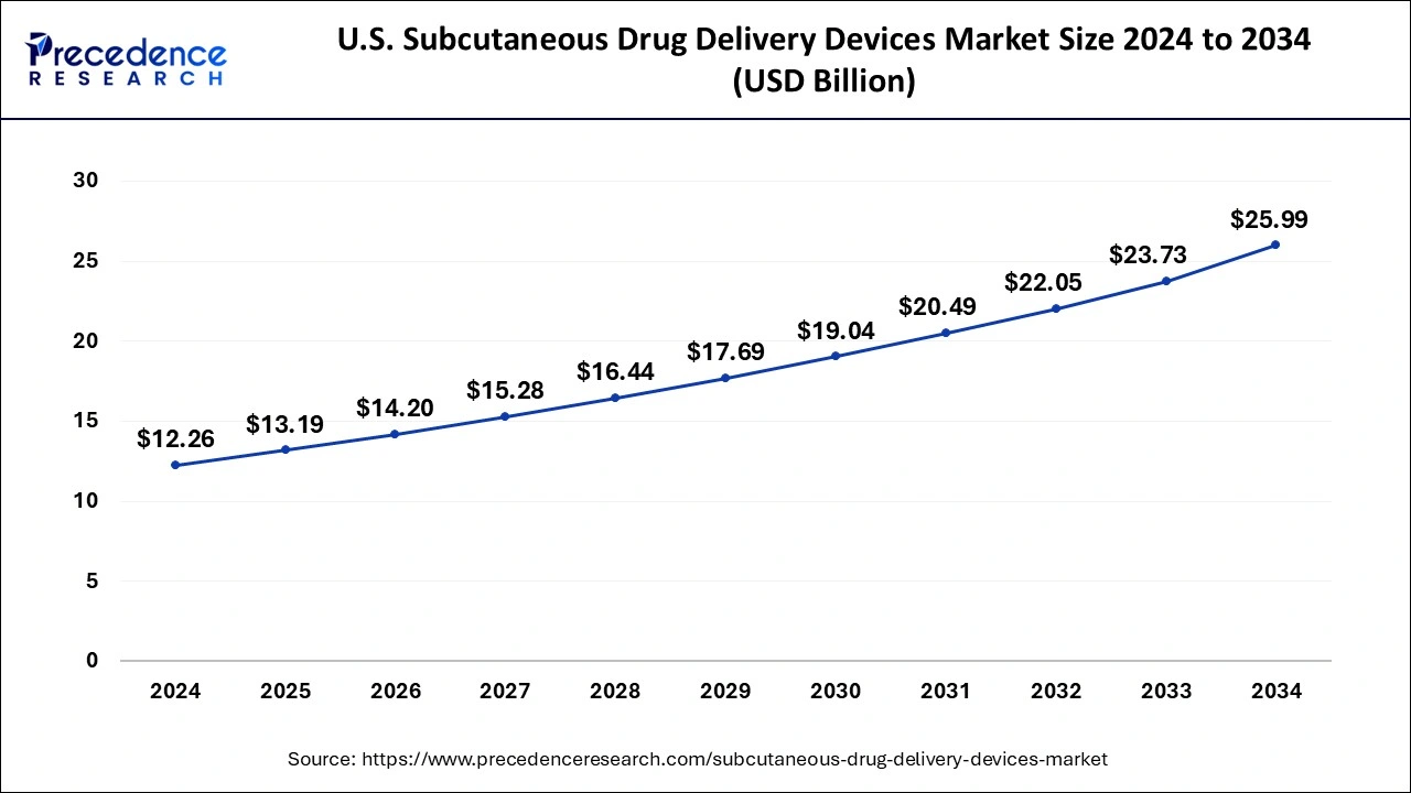 U.S. Subcutaneous Drug Delivery Devices Market Size 2025 to 2034