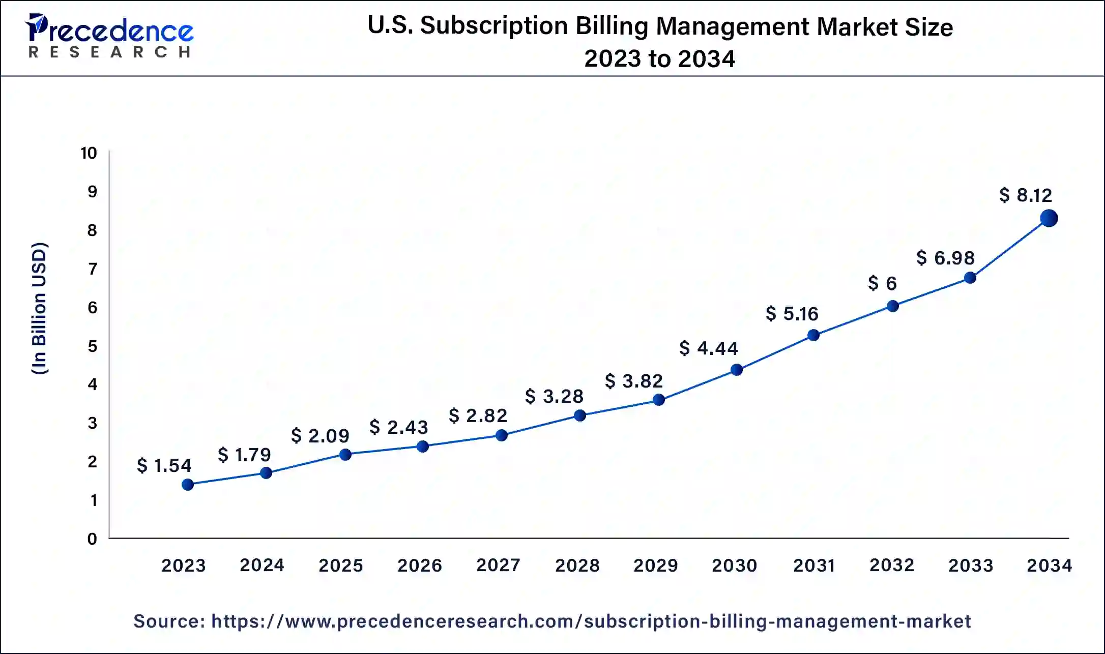 U.S. Subscription Billing Management Market Size 2024 to 2034