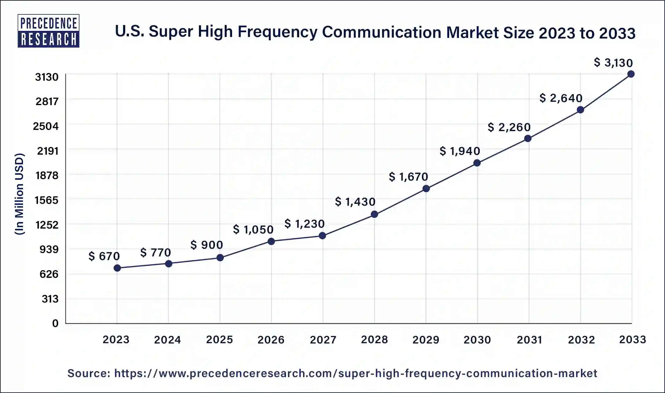 Super High Frequency Communication Market Size 2024 to 2033 