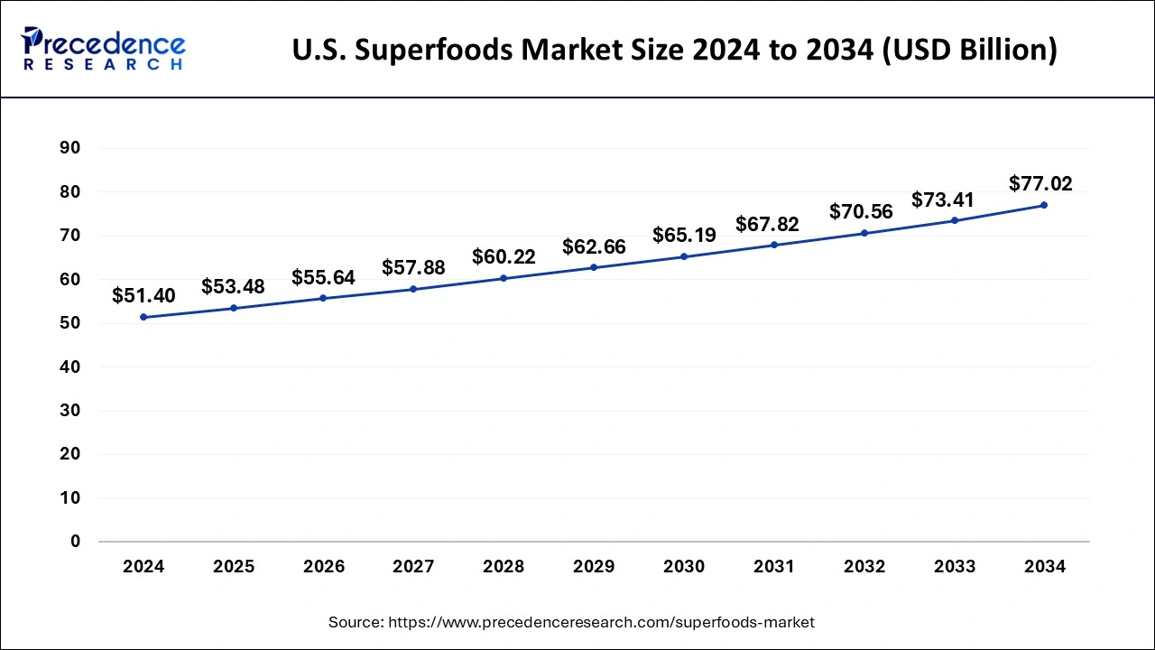 U.S. Superfoods Market Size 2025 to 2034