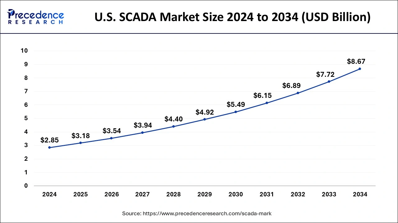 U.S. Supervisory Control and Data Acquisition (SCADA) Market Size 2025 to 2034