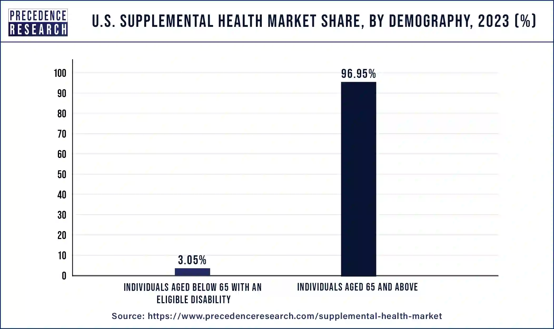 U.S. Supplemental Health Market Share, By Demography, 2023 (%)