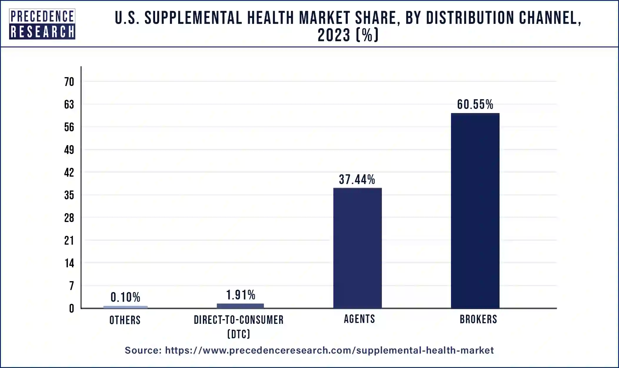 U.S. Supplemental Health Market Share, By Distribution Channel, 2023 (%)