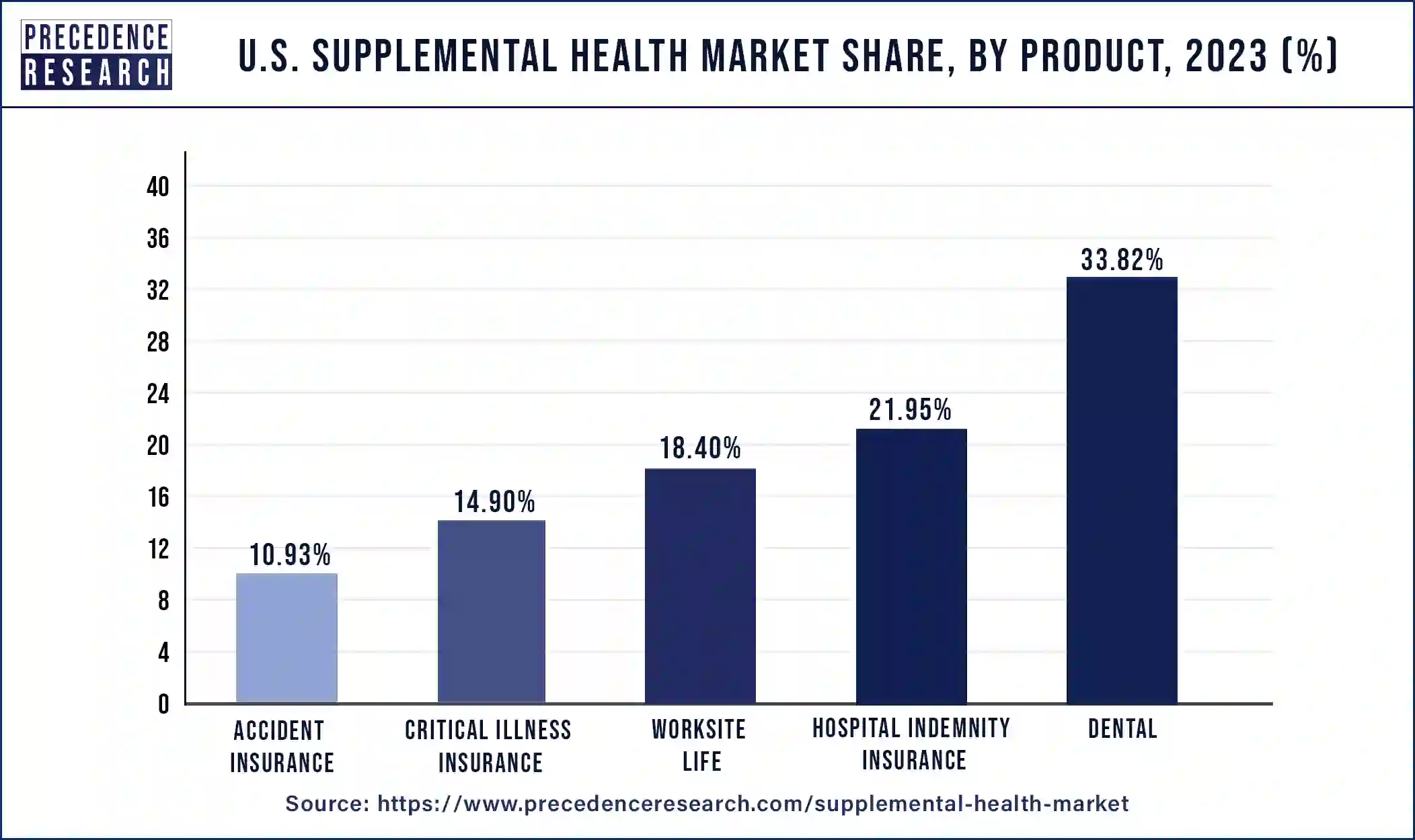 U.S. Supplemental Health Market Share, By Product, 2023 (%)
