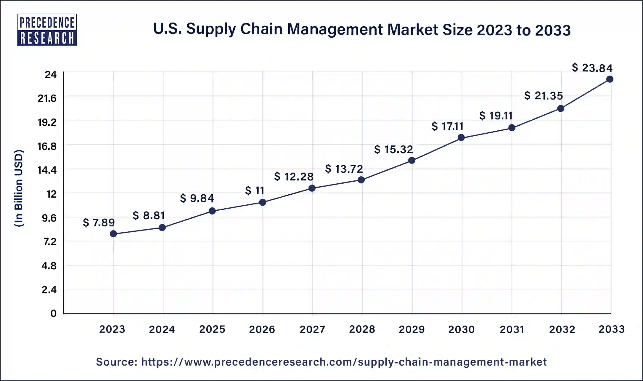 U.S. Supply Chain Management Market Size 2024 to 2033