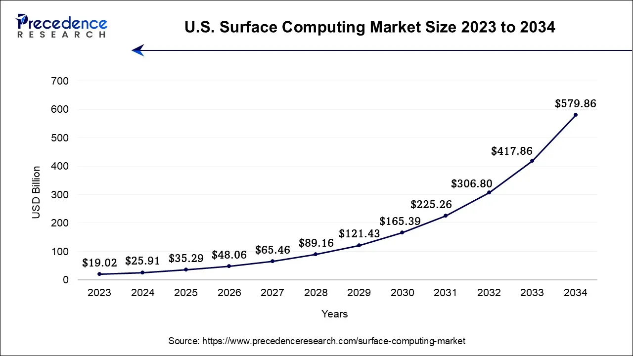 U.S. Surface Computing Market Size 2024 to 2034