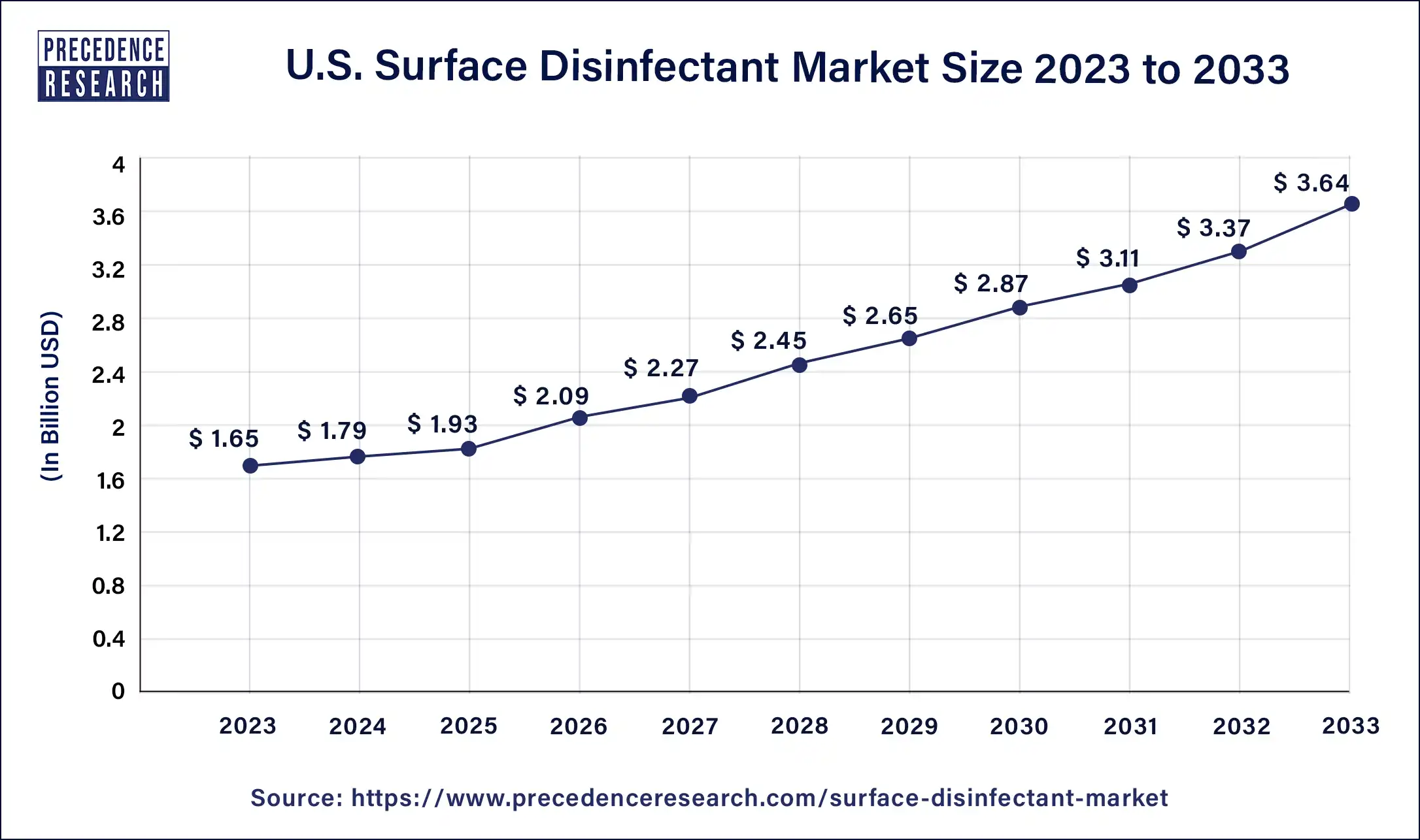 U.S. Surface Disinfectant Market Size 2024 to 2033