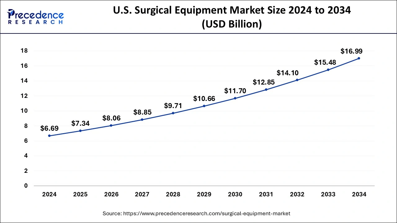 U.S. Surgical Equipment Market Size 2025 to 2034