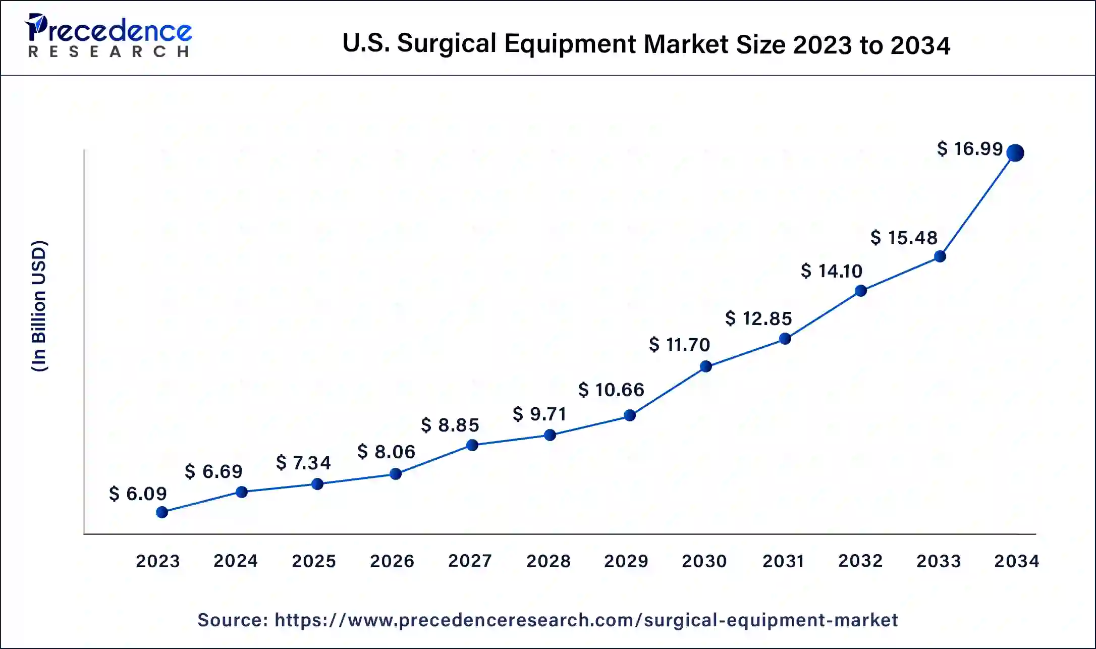 U.S. Surgical Equipment Market Size 2024 to 2034