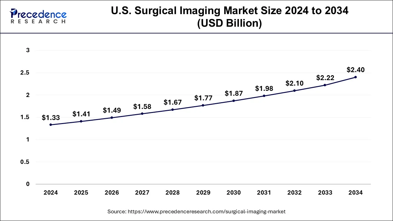 U.S. Surgical Imaging Market Size 2025 to 2034