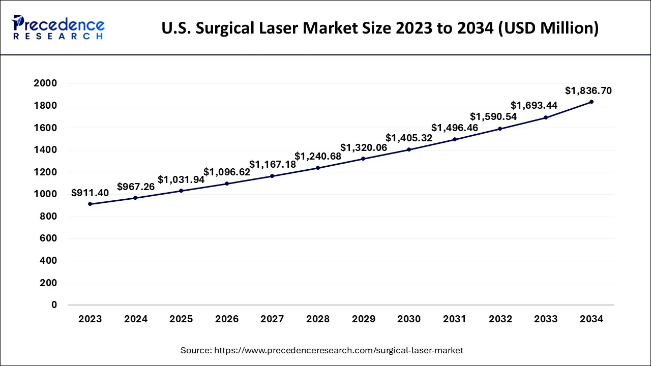 U.S. Surgical Laser Market Size 2024 to 2034