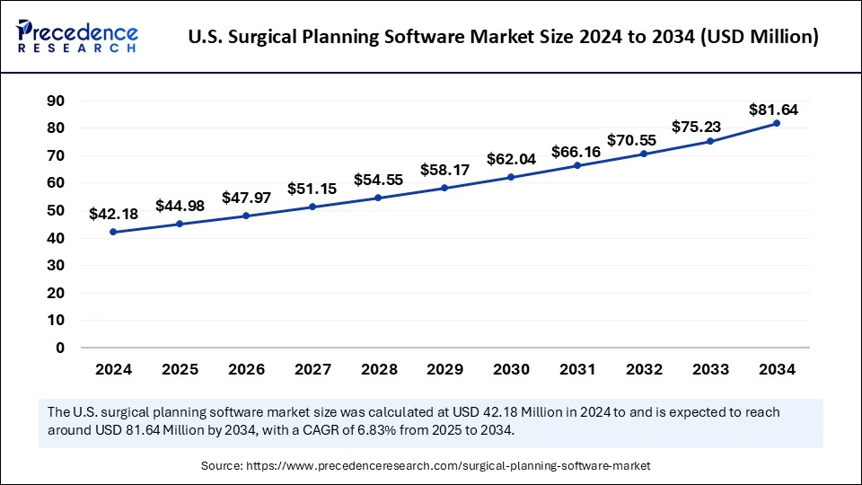 U.S. Surgical Planning Software Market Size 2025 to 2034