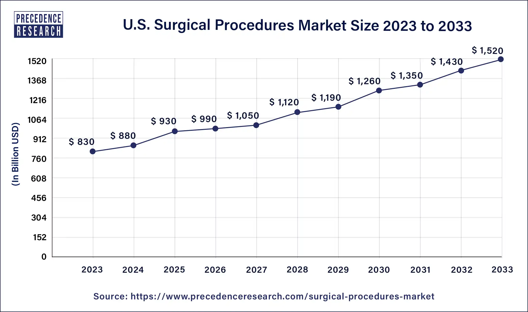 U.S. Surgical Procedures Market Size 2024 to 2033