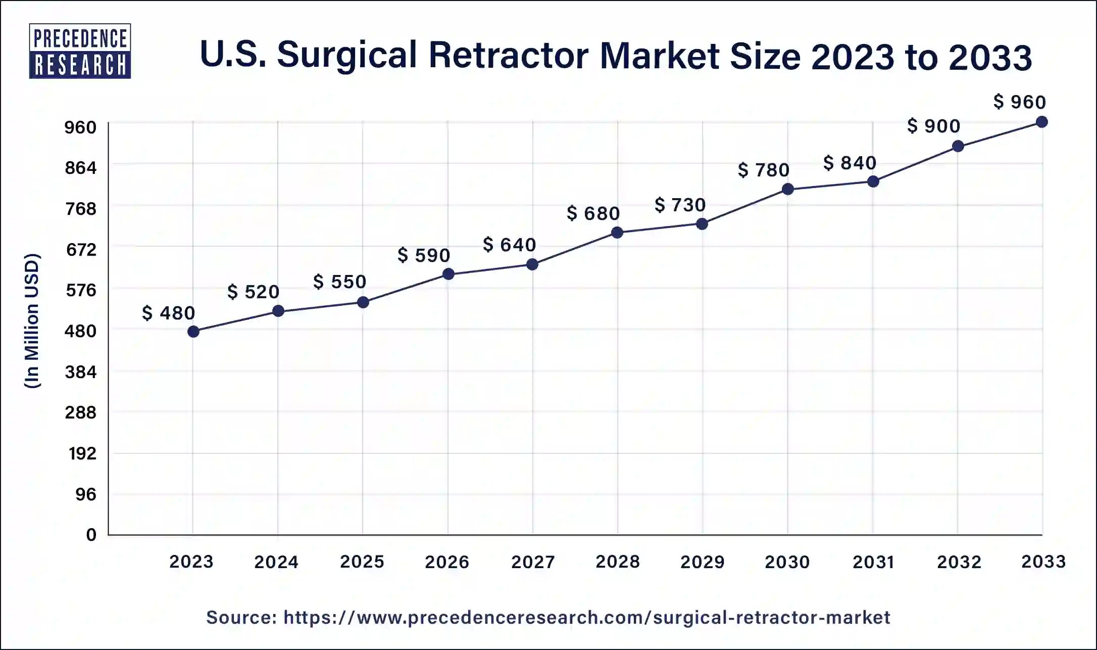 U.S. Surgical Retractor Market Size 2024 to 2033