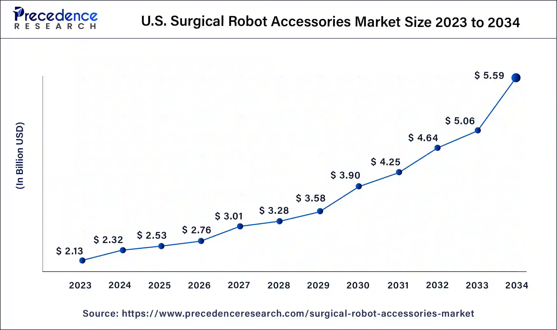 U.S. Surgical Robot Accessories Market Size 2024 to 2034