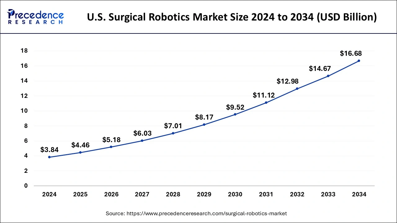 U.S. Surgical Robotics Market Size 2025 to 2034