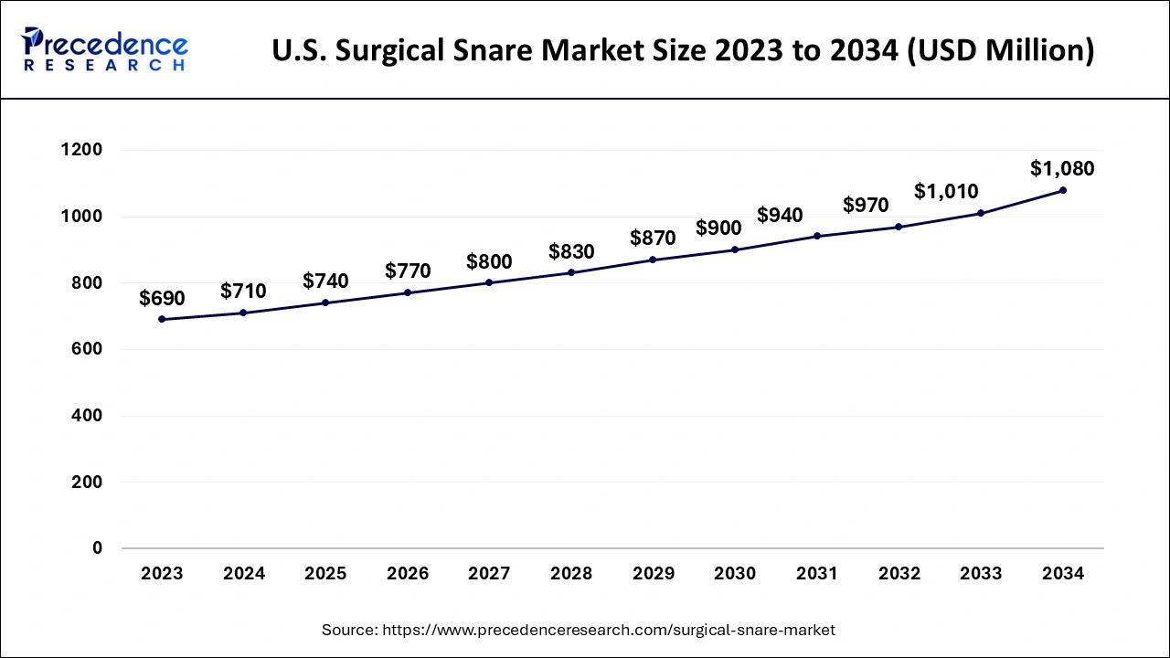 U.S. Surgical Snare Market Size 2024 to 2034