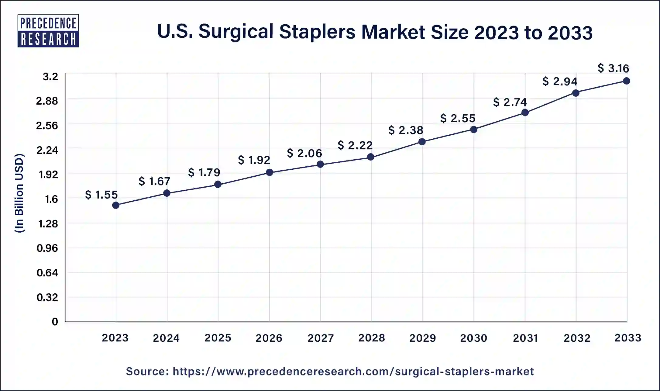 U.S. Surgical Staplers Market Size 2024 to 2033