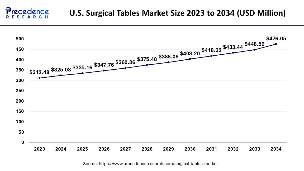 U.S. Surgical Tables Market Size 2024 to 2034