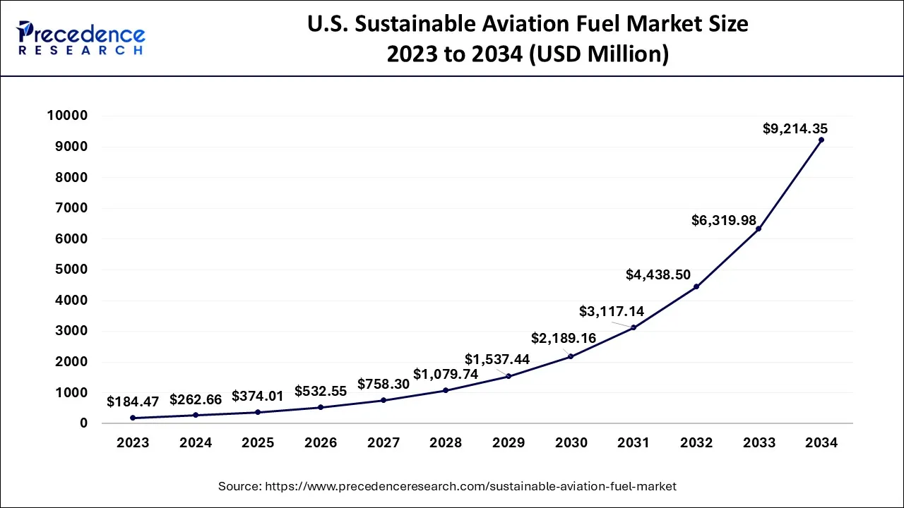 U.S. Sustainable Aviation Fuel Market Size 2024 to 2034