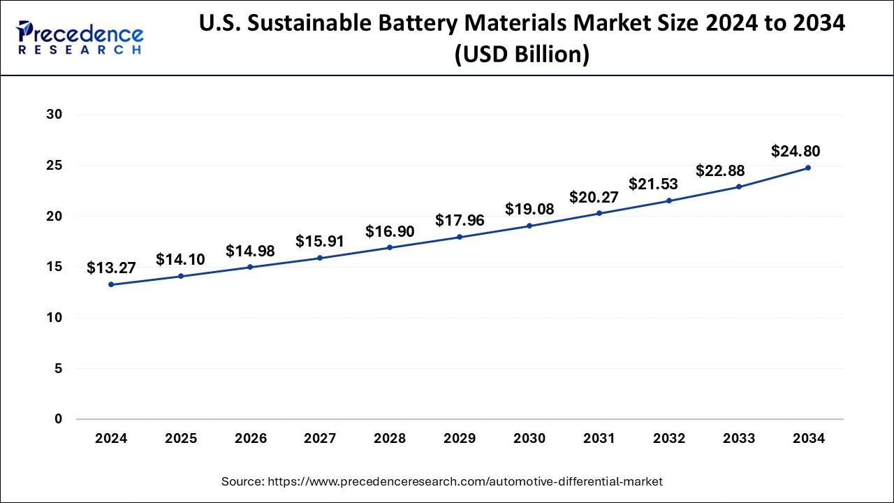 us Sustainable Battery Materials Market 2025 To 2034