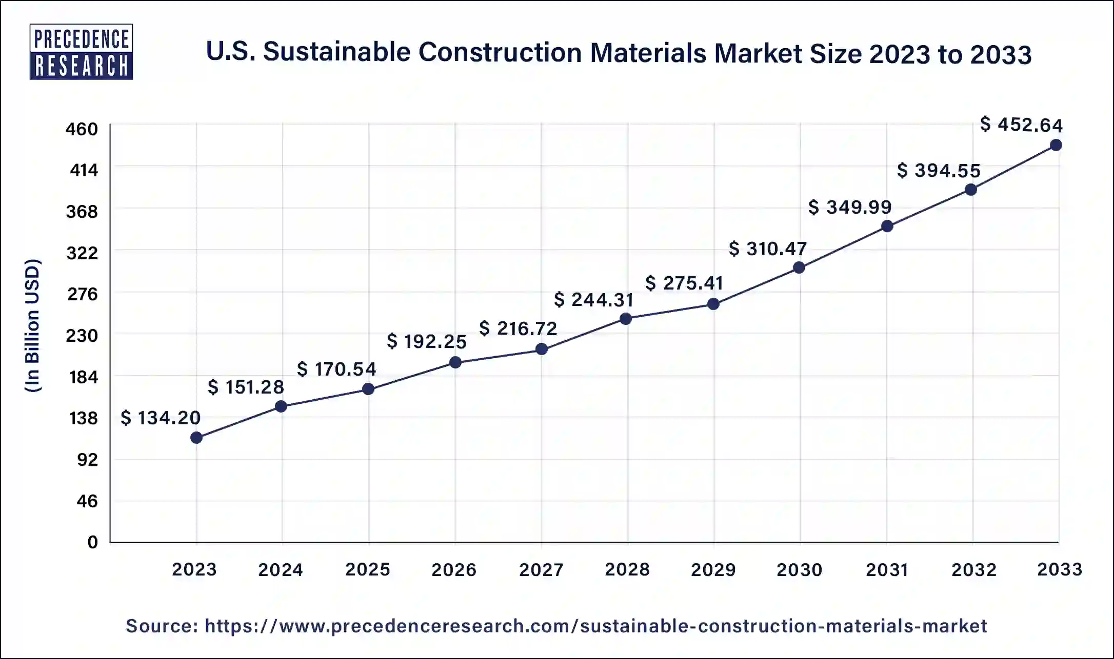 U.S. Sustainable Construction Materials Market Size 2024 to 2033