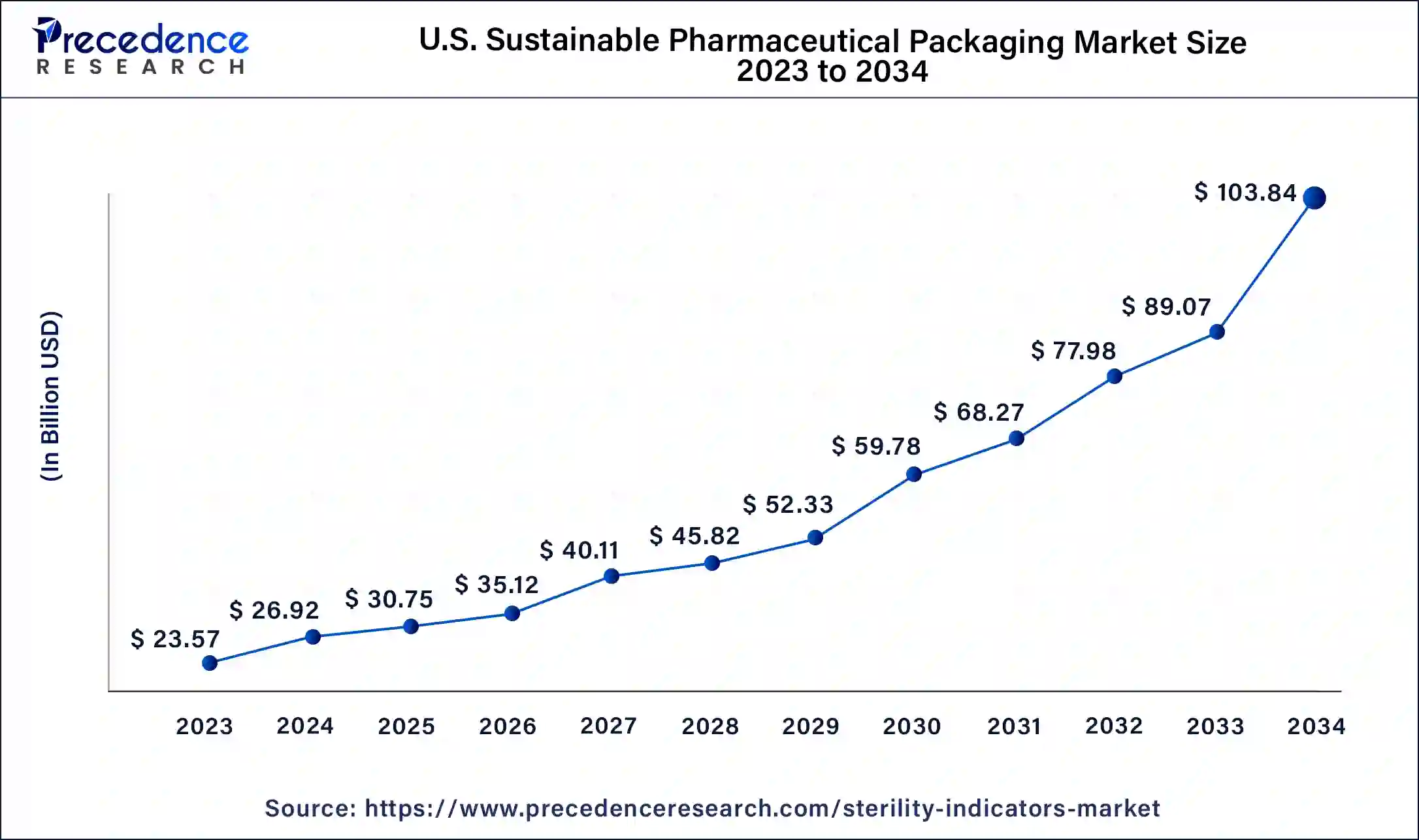 U.S. Sustainable Pharmaceutical Packaging Market Size 2024 to 2034