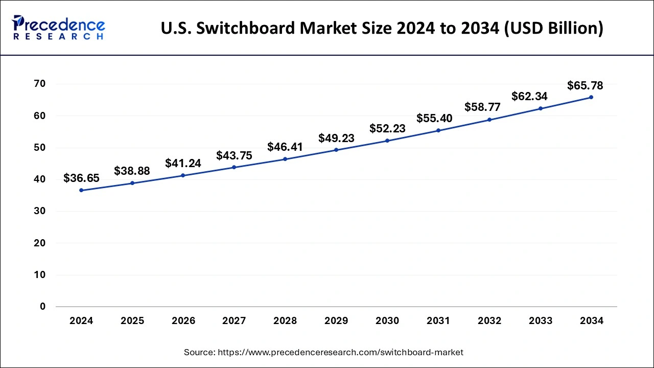 U.S. Switchboard Market Size 2025 to 2034