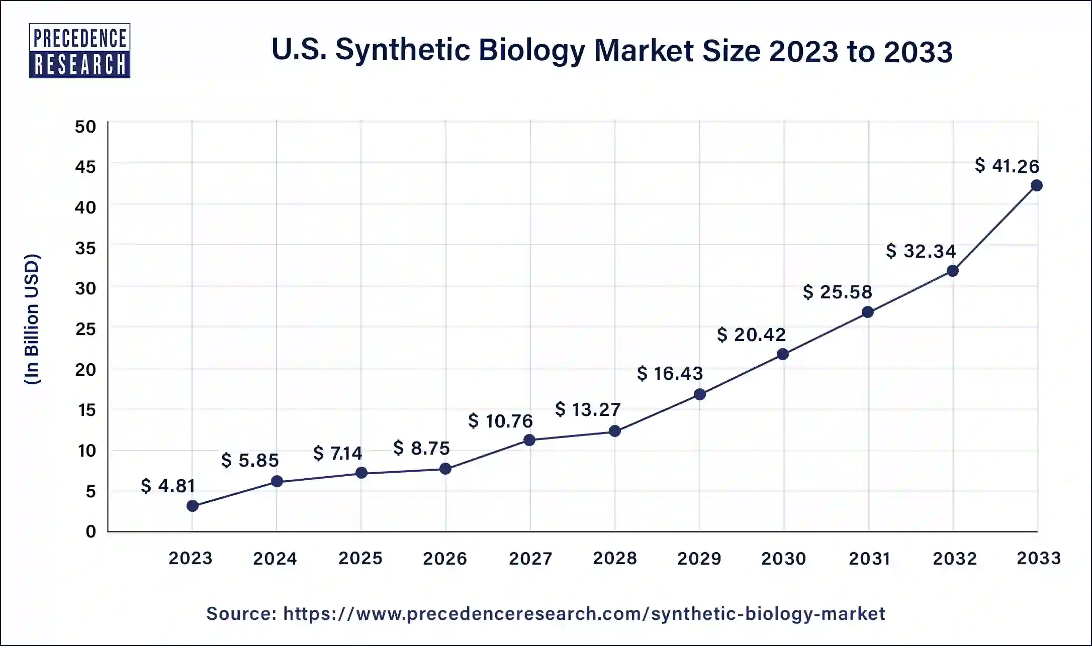 U.S. Synthetic Biology Market Size 2024 to 2033