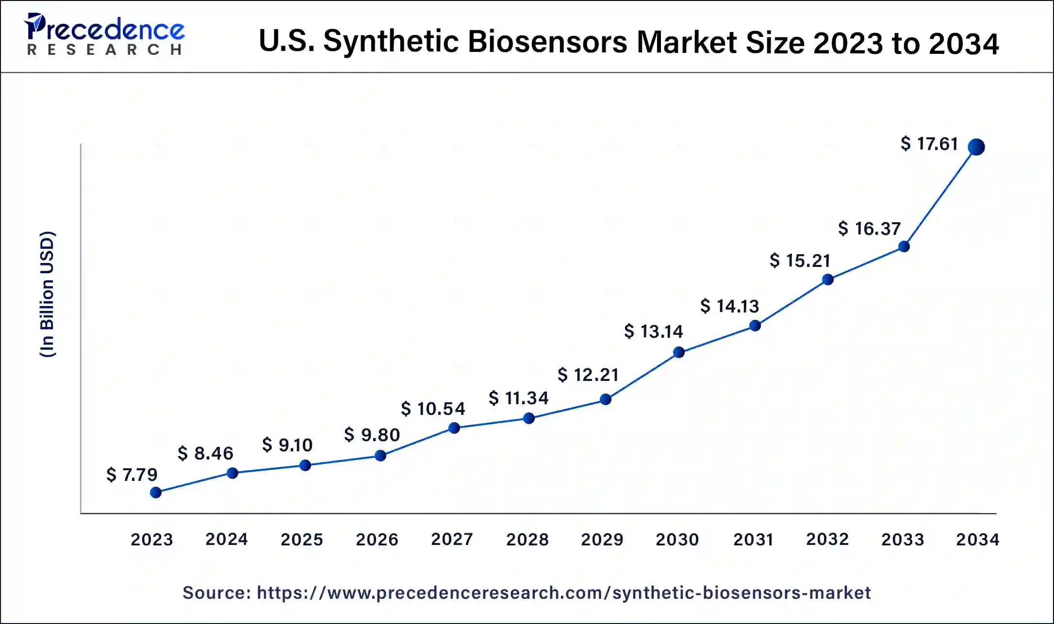 U.S. Synthetic Biosensors Market Size 2024 to 2034