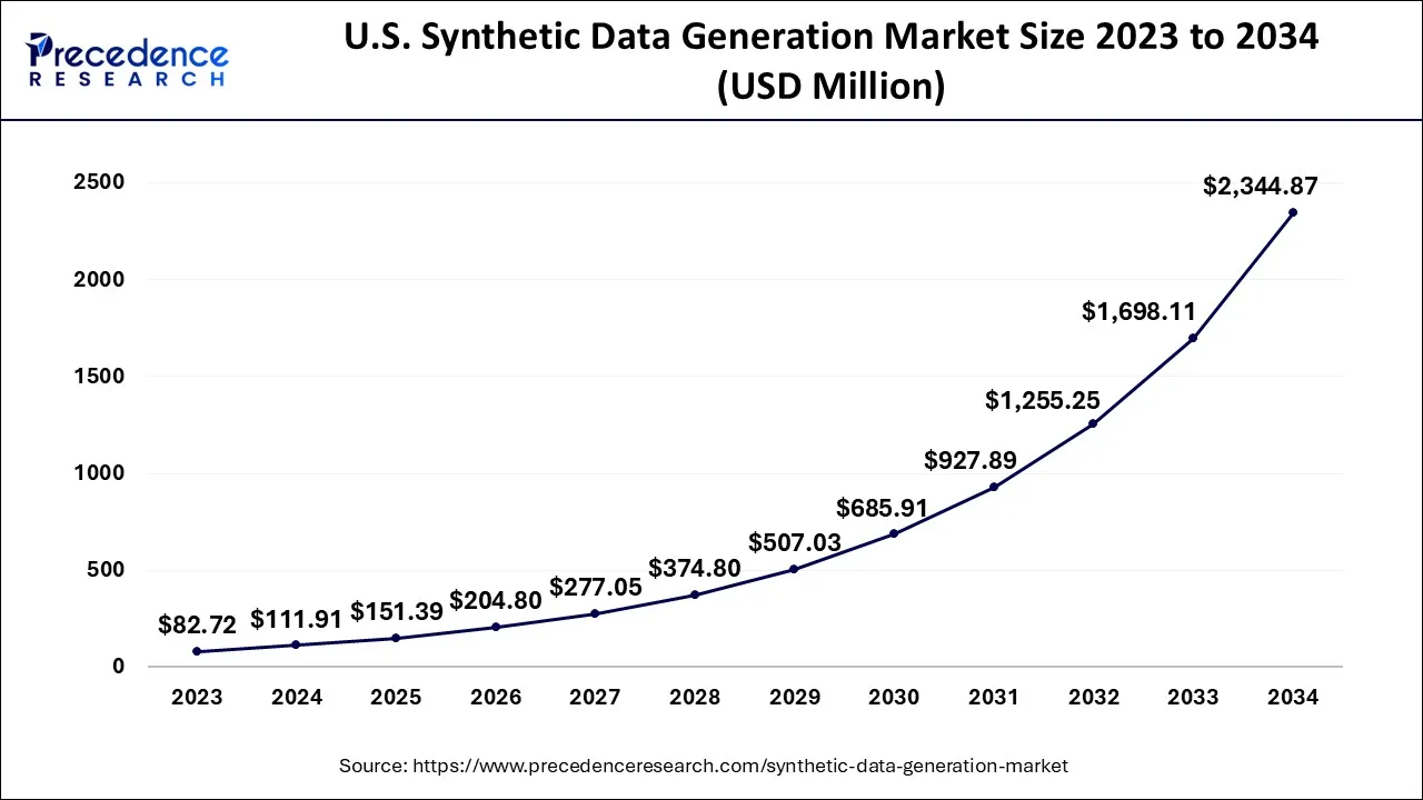 U.S. Synthetic Data Generation Market Size 2024 to 2034