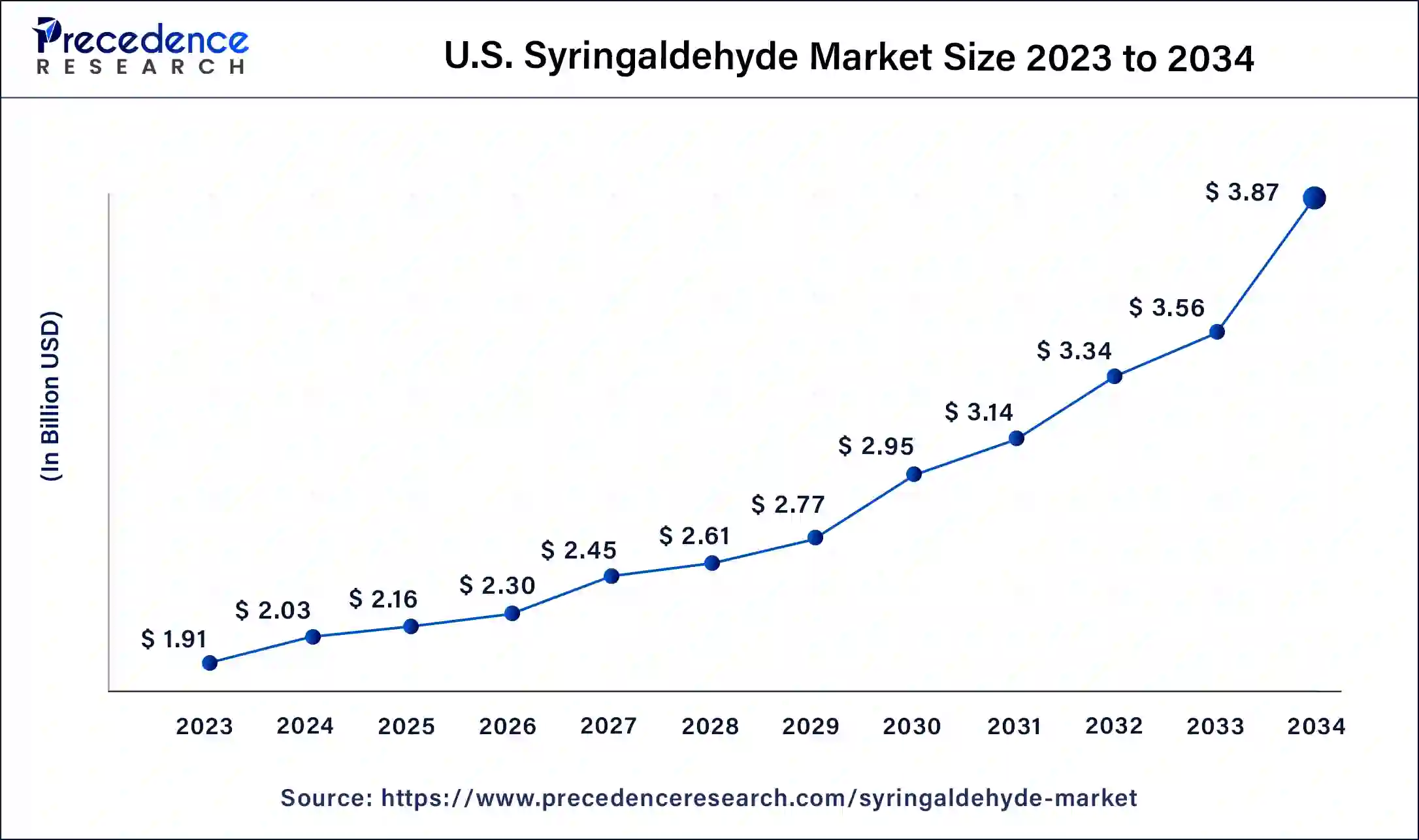 U.S. Syringaldehyde Market Size 2024 to 2034