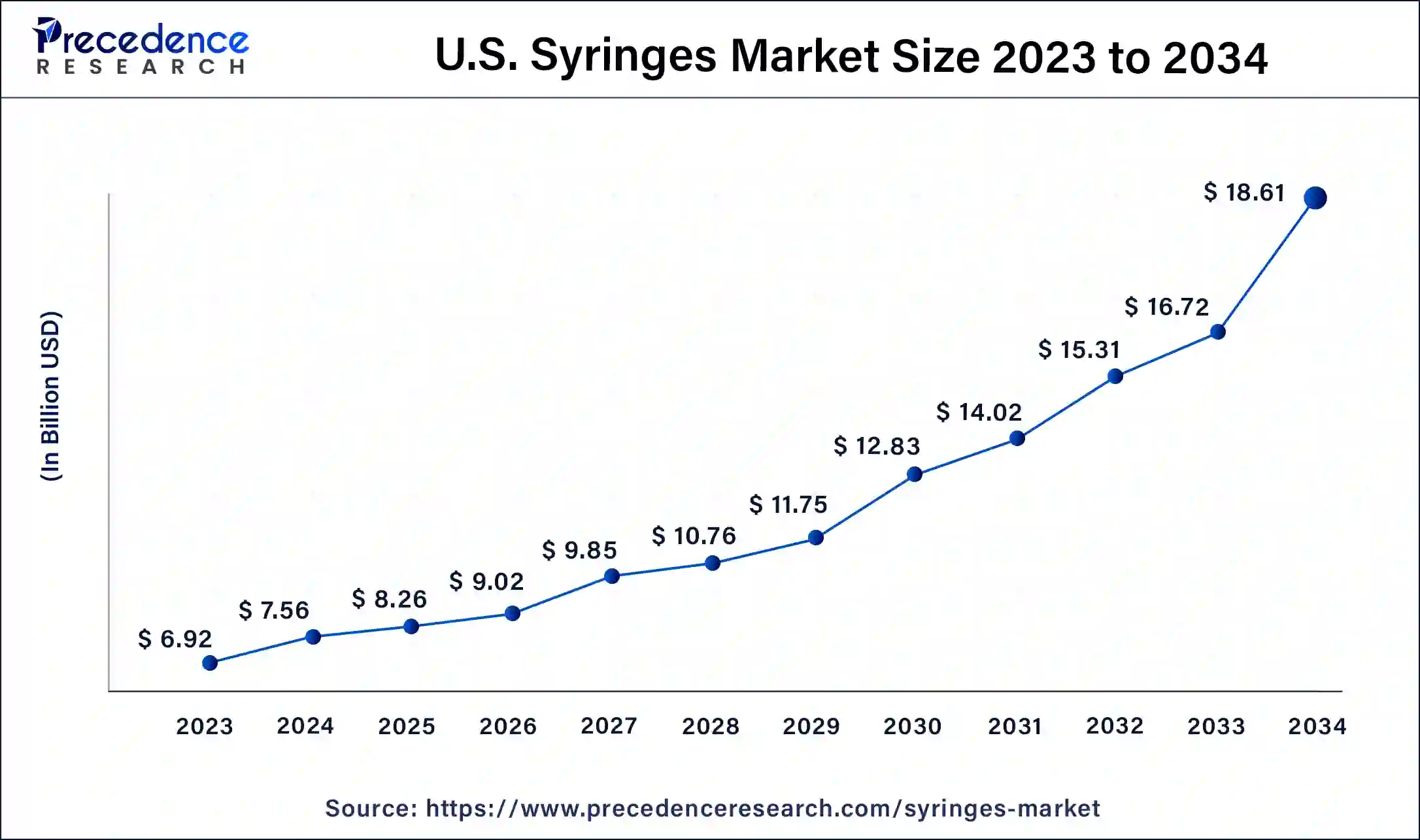 U.S. Syringes Market Size 2024 to 2034