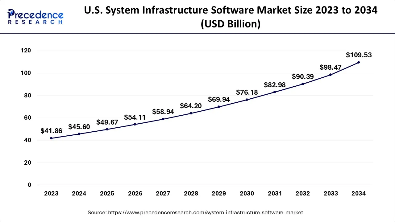 U.S. System Infrastructure Software Market Size 2024 to 2034