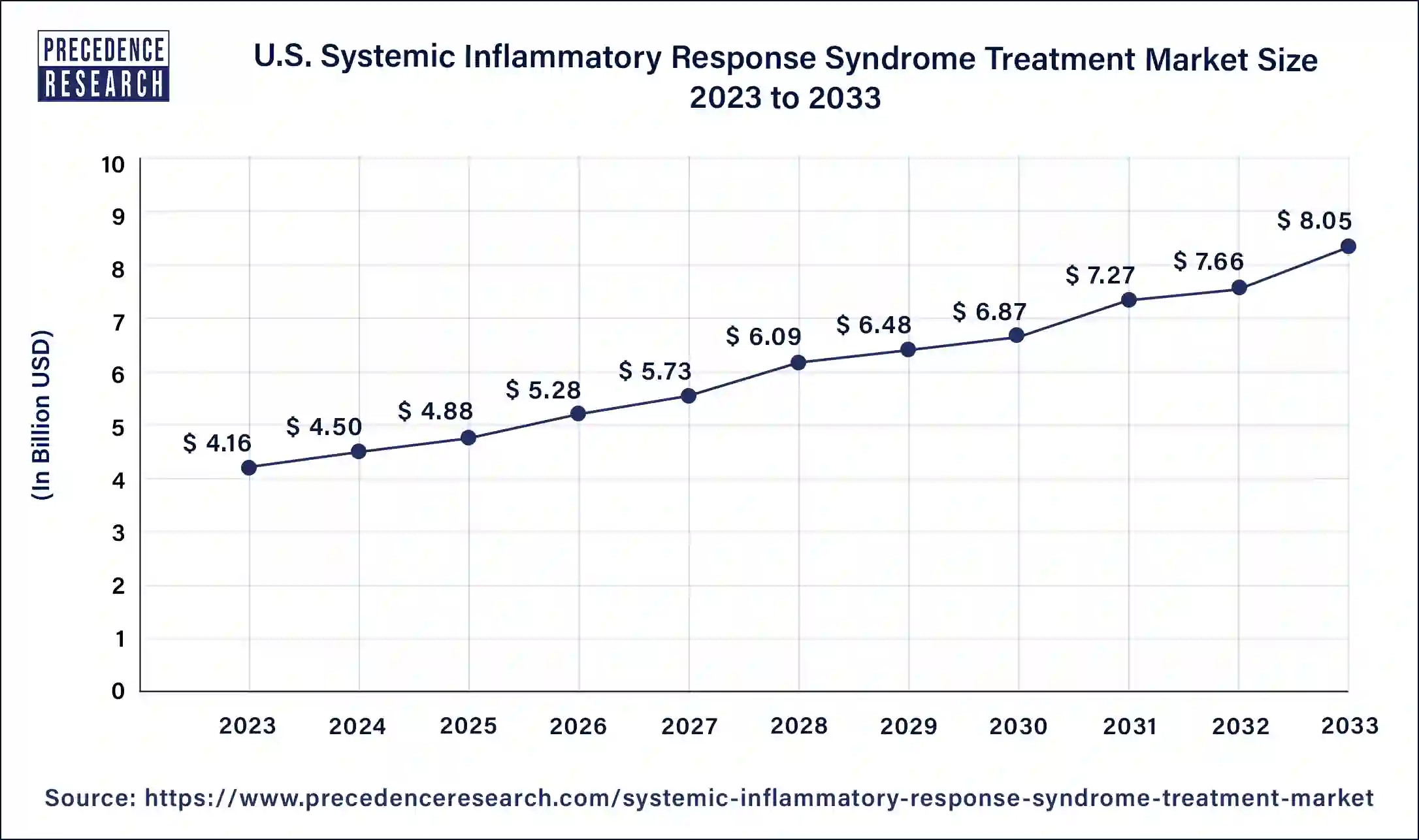 U.S. Systemic Inflammatory Response Syndrome Treatment Market Size 2024 to 2033