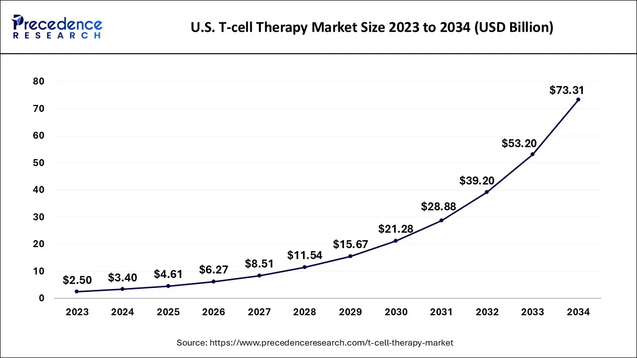 U.S. T-cell Therapy Market Size 2024 to 2034