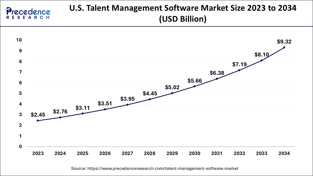 U.S. Talent Management Software Market Size 2024 to 2034