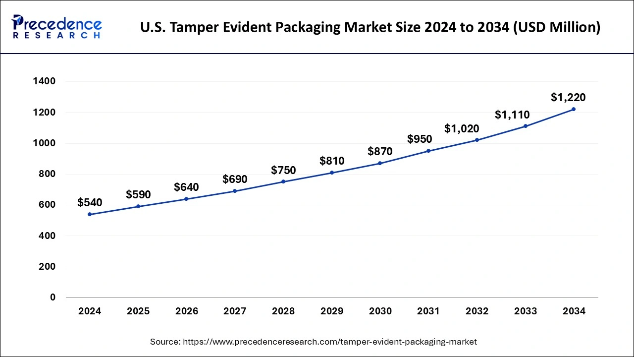 U.S. Tamper Evident Packaging Market Size 2025 to 2034