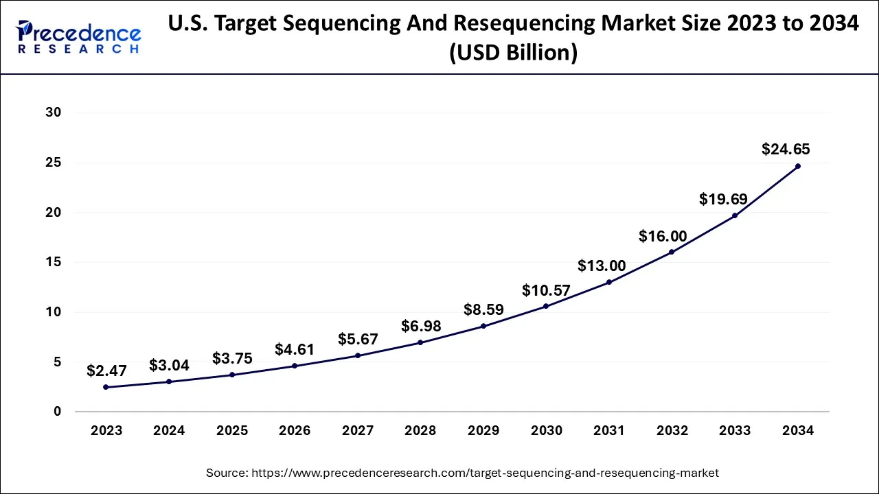 U.S. Target Sequencing And Resequencing Market Size 2024 to 2034